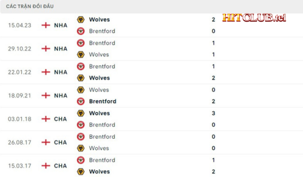 Lịch sử đối đầu Brentford vs Wolves