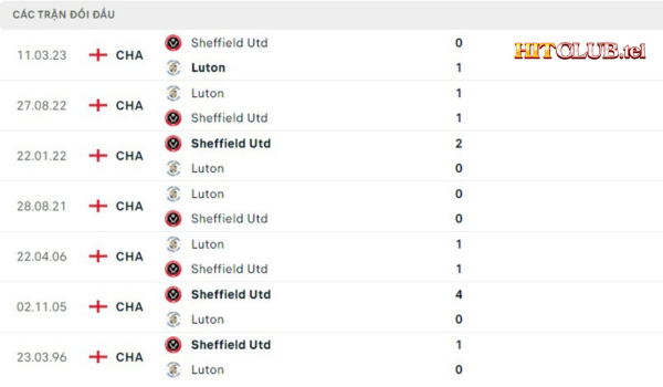 Lịch sử đối đầu Sheffield vs Luton Town